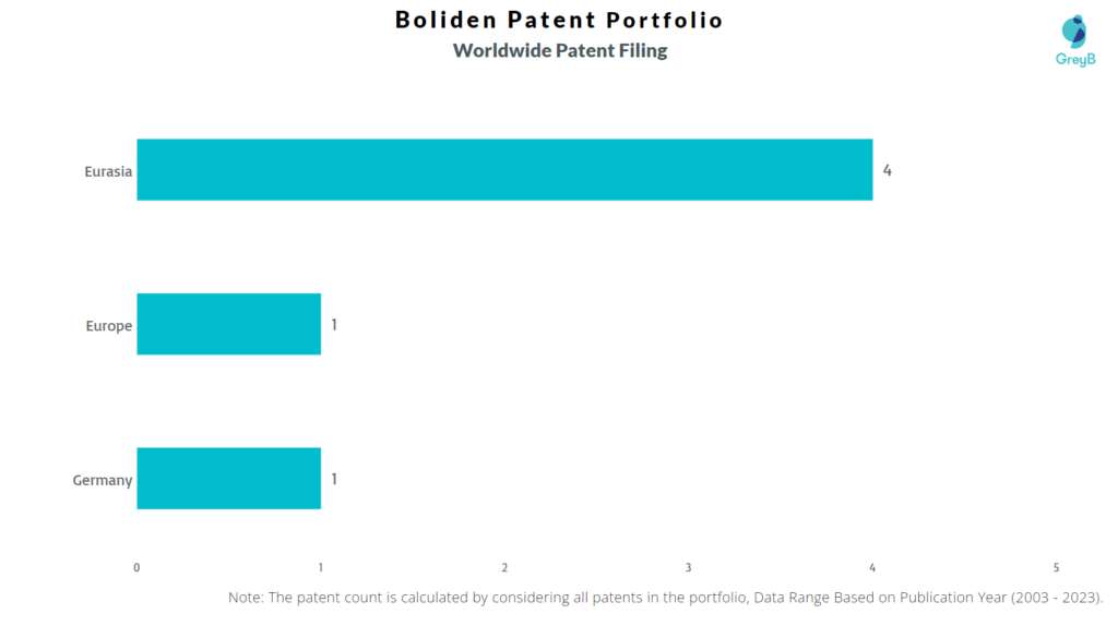 Boliden Worldwide Patent Filing