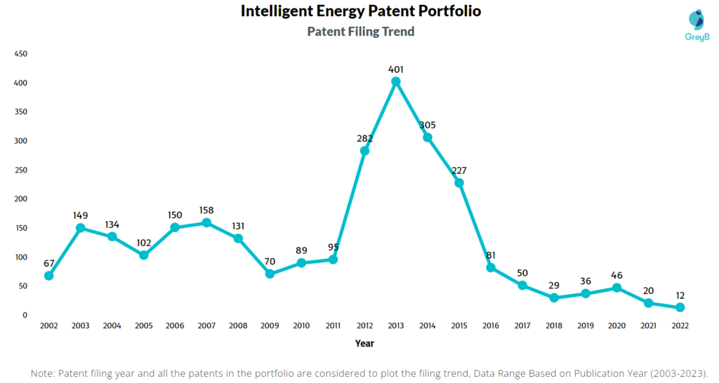 Intelligent Energy Patent Filing Trend