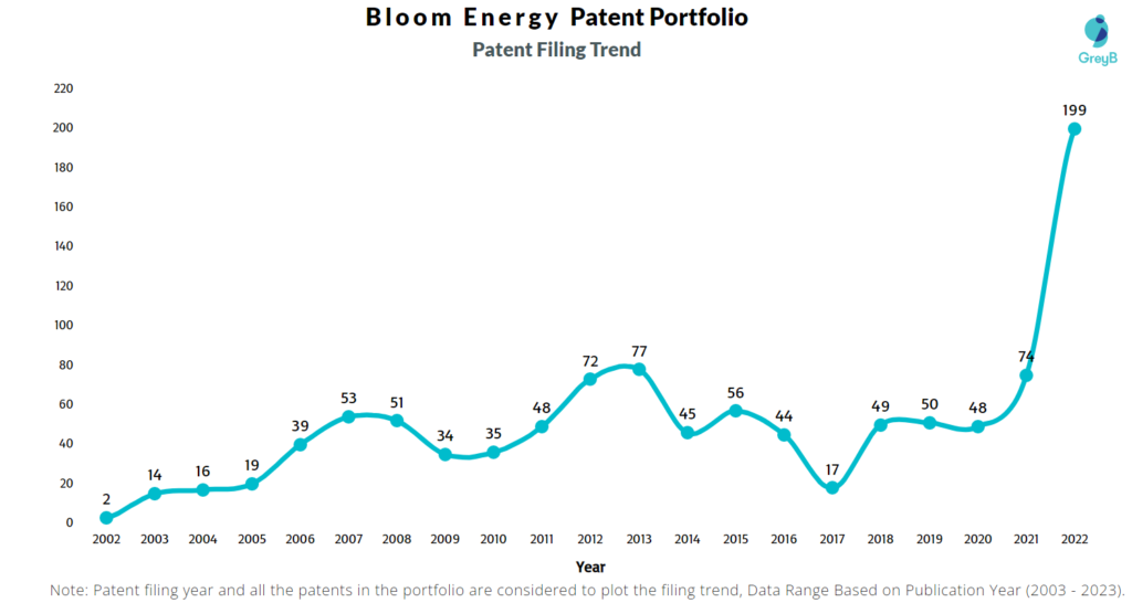 Bloom Energy Patent Filing Trend