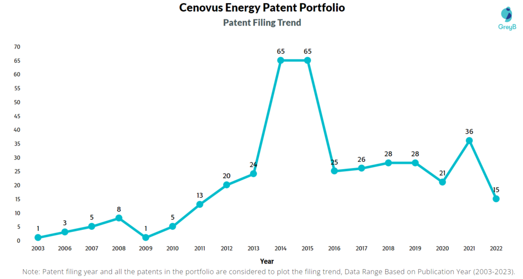 Cenovus Energy Patent Filing Trend