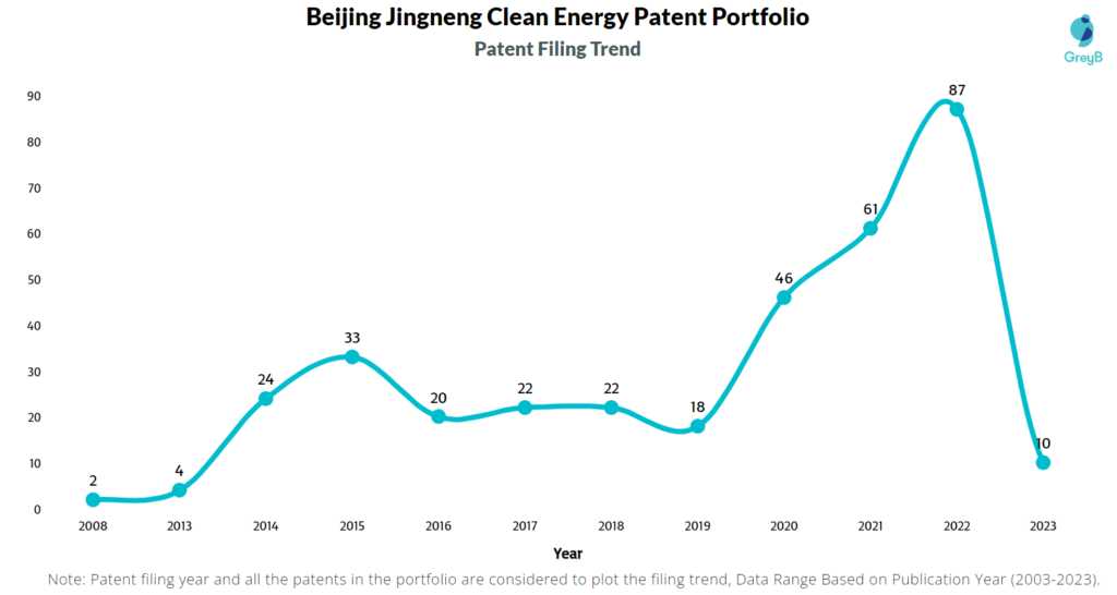 Beijing Jingneng Clean Energy Patent Filing Trend