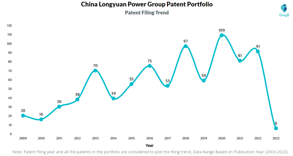 China Longyuan Power Group patent Filing Trend