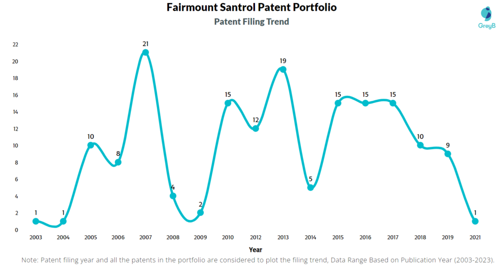 Fairmount Santrol Patent Filing Trend