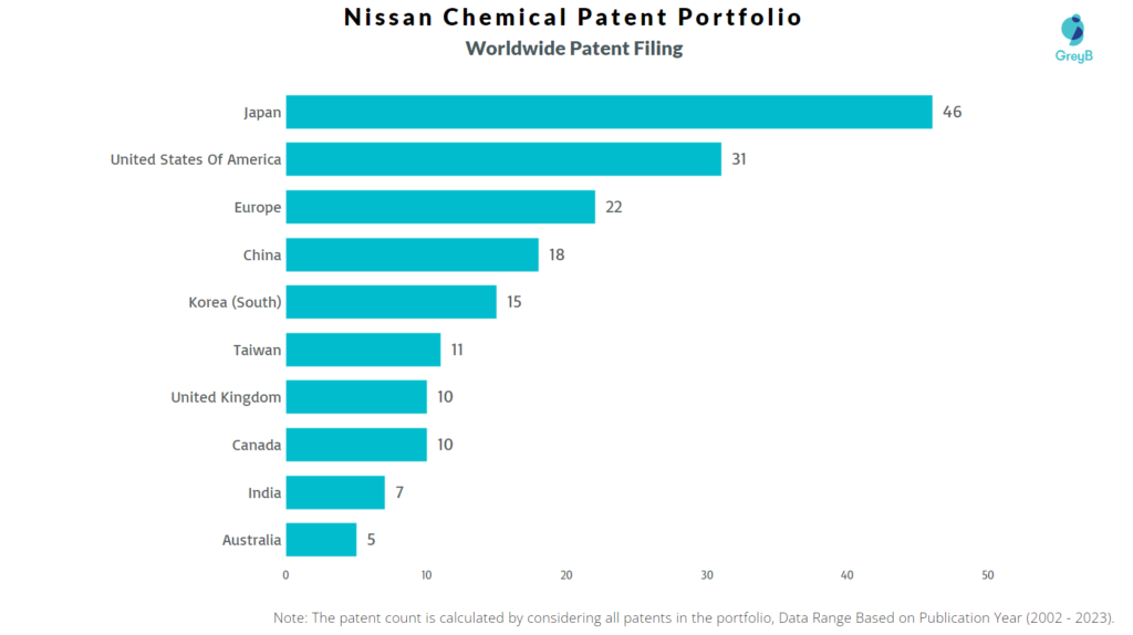 Nissan Chemical Worldwide Patent Filing