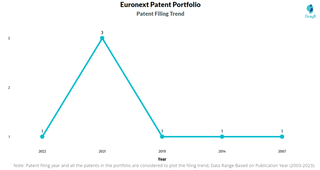 Euronext Patent Filing Trend