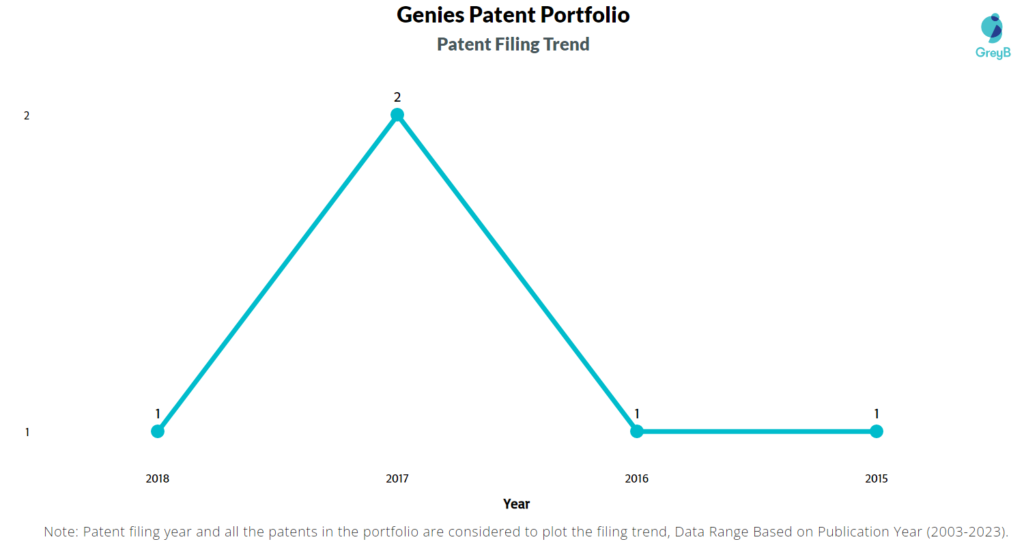 Genies Patent Filing Trend