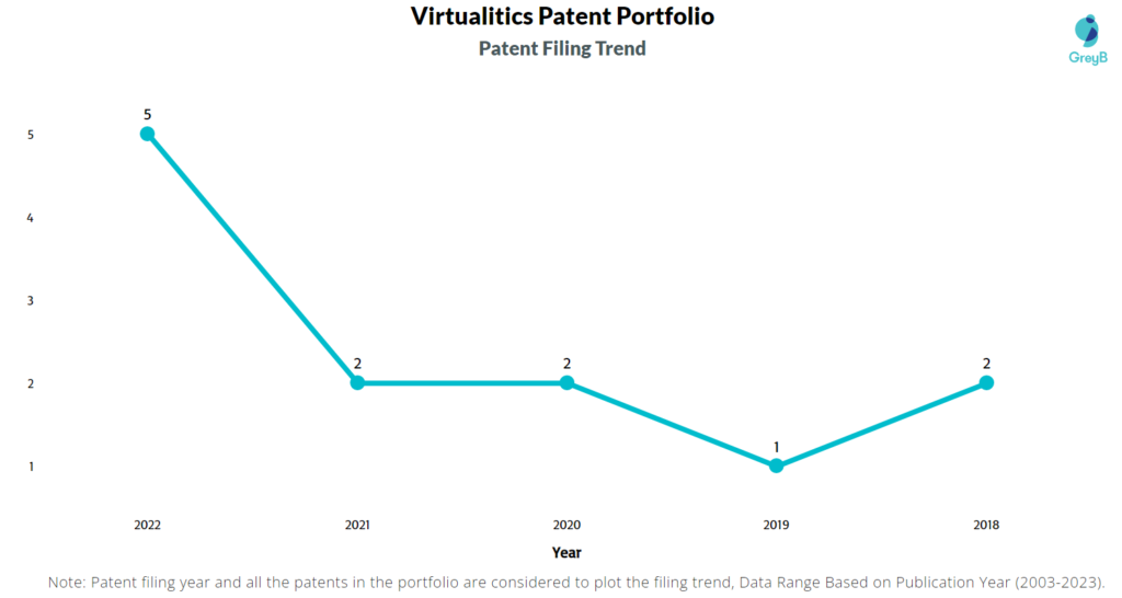 Virtualitics Patent Filing Trend
