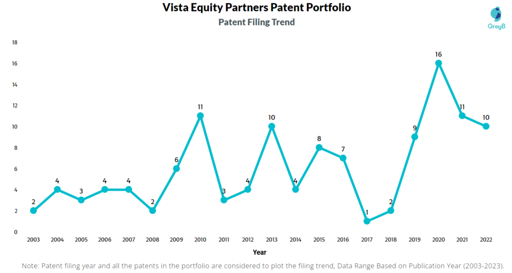 Vista Equity Partners Patent Filing Trend