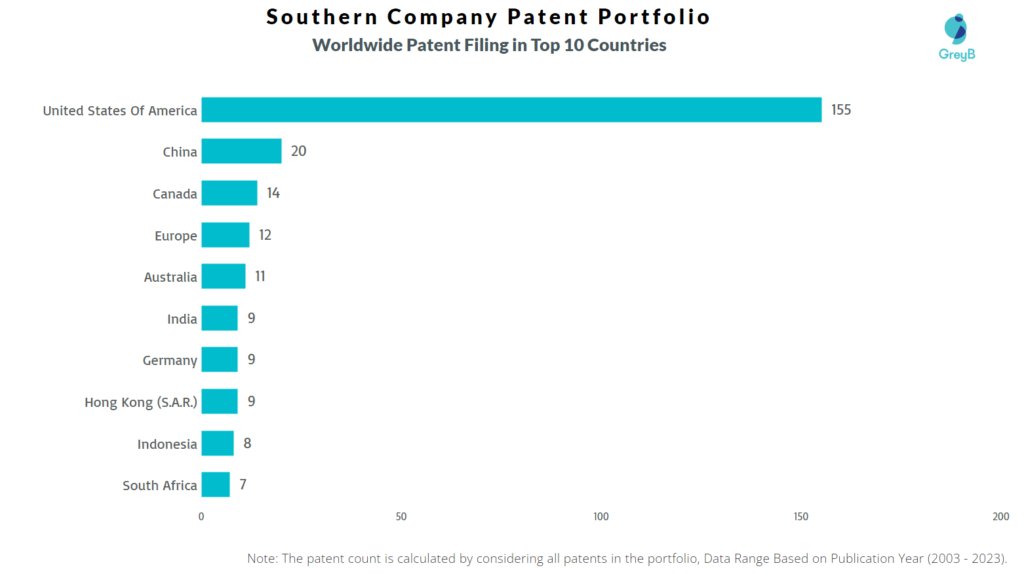 Southern Company Worldwide Patent Filing