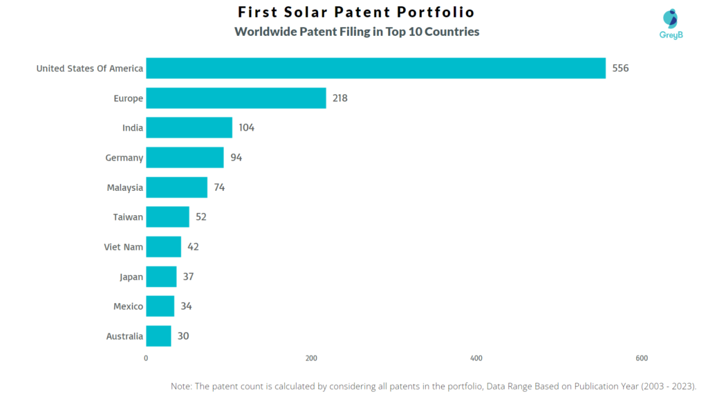 First Solar Worldwide Patent Filing