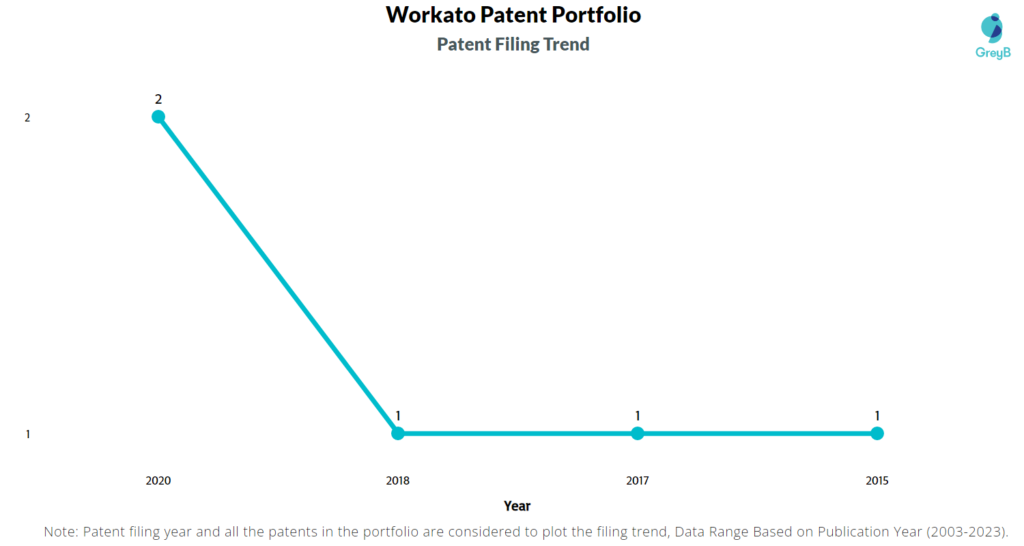 Workato Patent Filing Trend