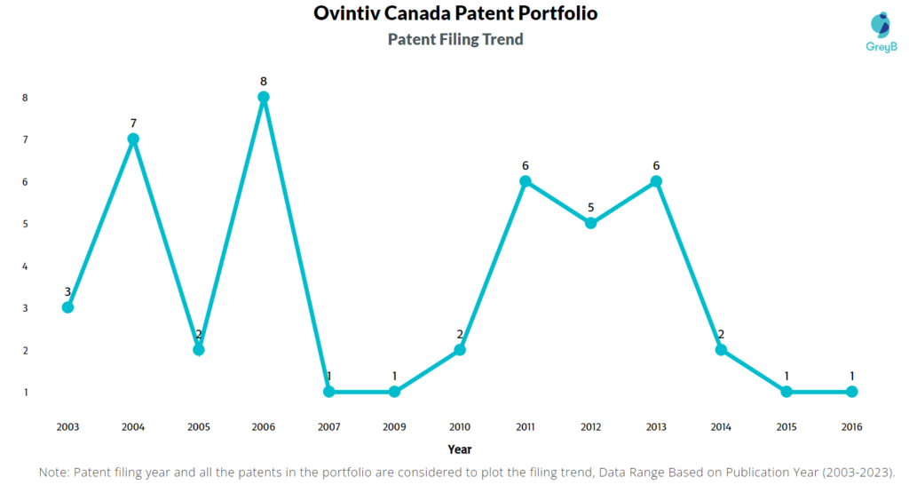 Ovintiv Canada Patent Filing Trend