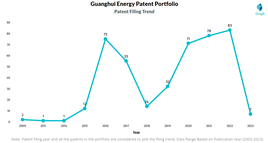Guanghui Energy Patent Filing Trend