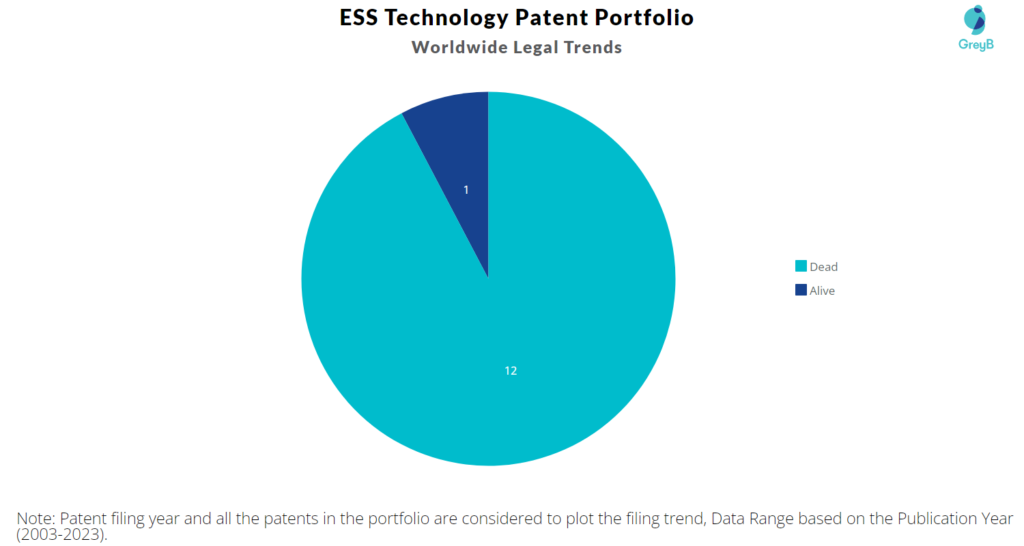 ESS Technology Patent Portfolio