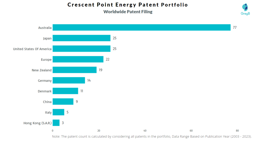 Crescent Point Energy Worldwide Patent Filing