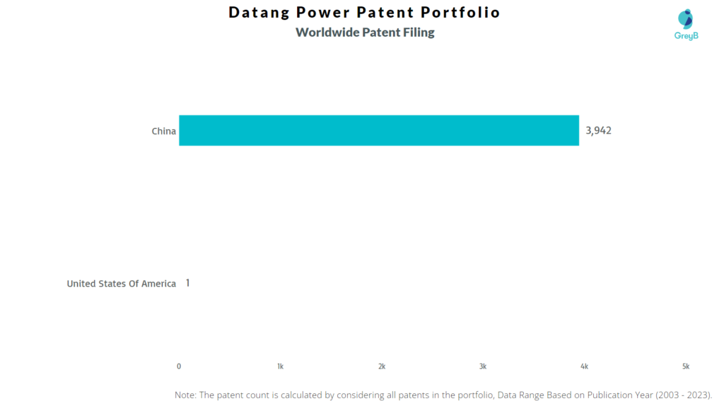 Datang Power Worldwide Patent Filing