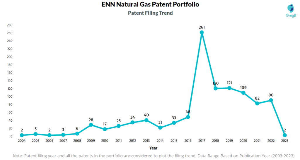 ENN Natural Gas Patent Filing Trend