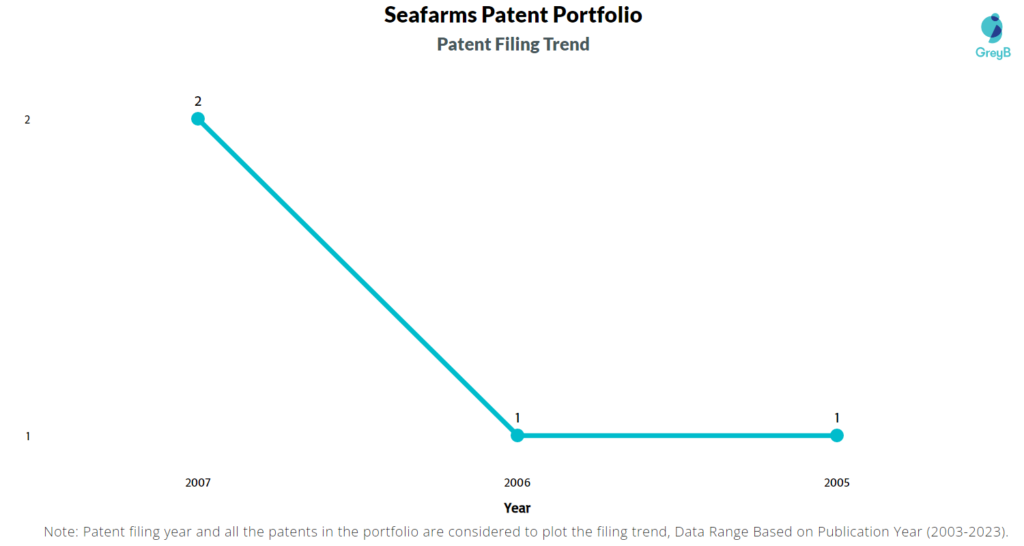 Seafarms Patent Filing Trend