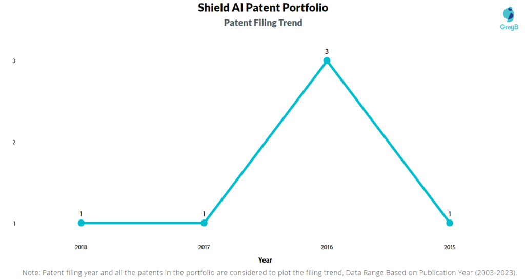 Shield AI Patent Filing Trend