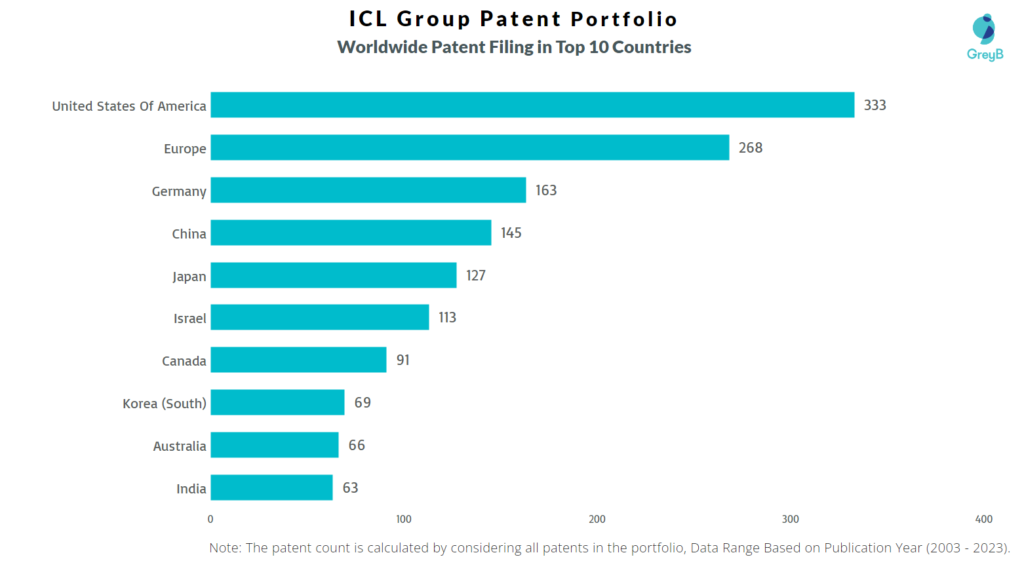 ICL Group Worldwide Patent Filing