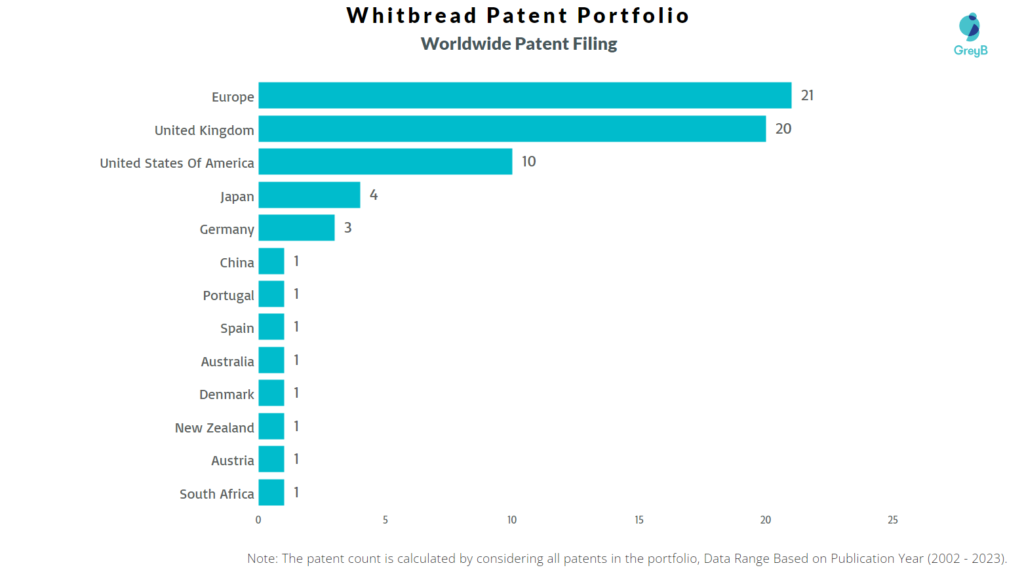 Whitbread Worldwide Patent Filing