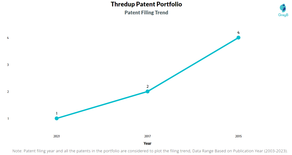 Thredup Patent Filing Trend