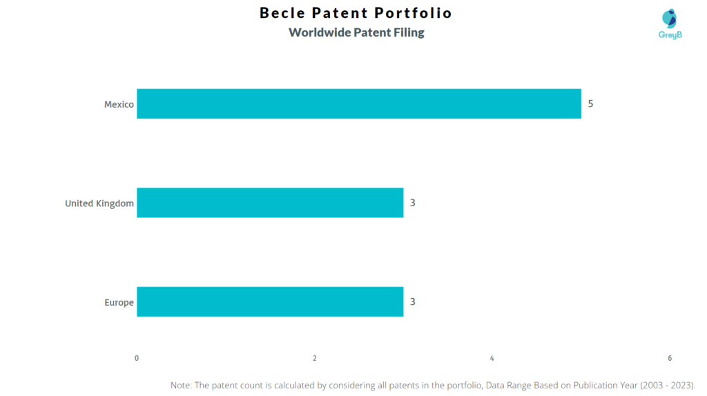 Becle Worldwide Patent Filing
