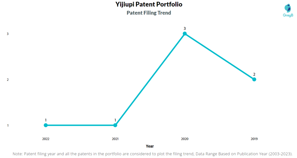 Yijiupi Patent Filing Trend