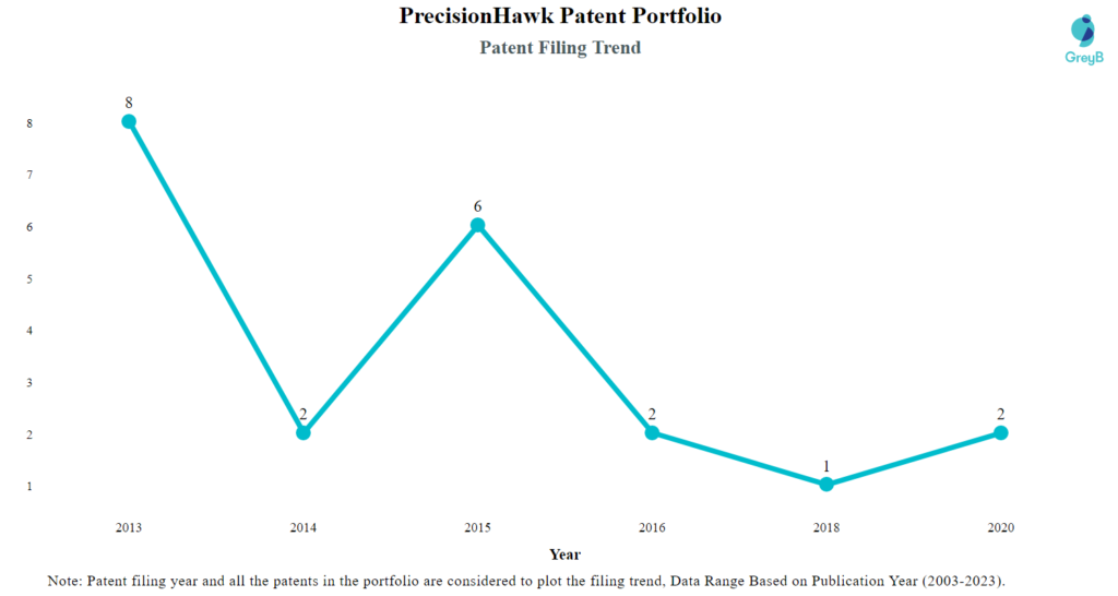 PrecisionHawk Patent Filing Trend