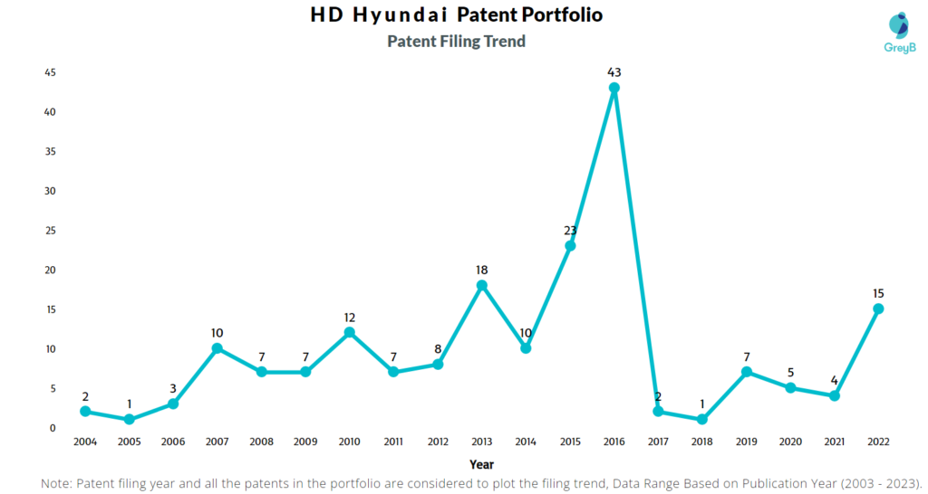 HD Hyundai Patent Filing Trend