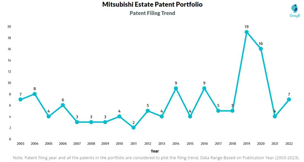 Mitsubishi Estate Patent Filing trend