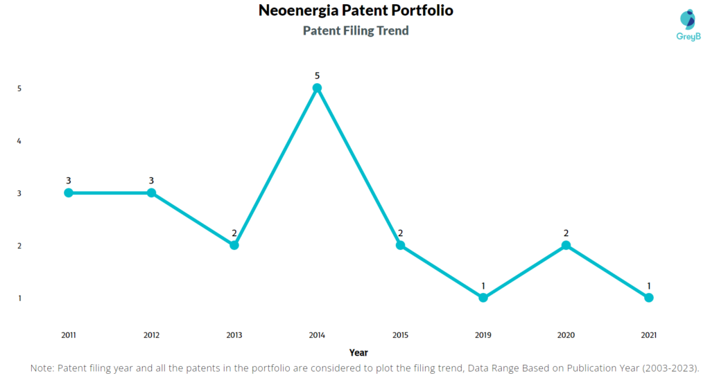 Neoenergia Patent Filing Trend