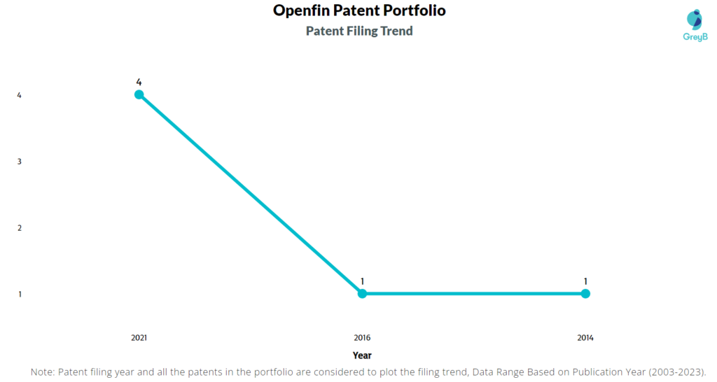 Openfin Patent Filing Trend