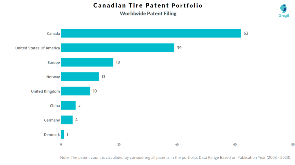 Worldwide Patent Filing by Canadian Tire