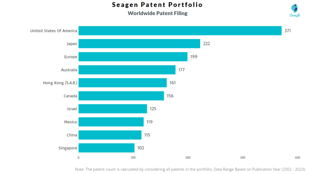 Seagen Worldwide Patent Filing