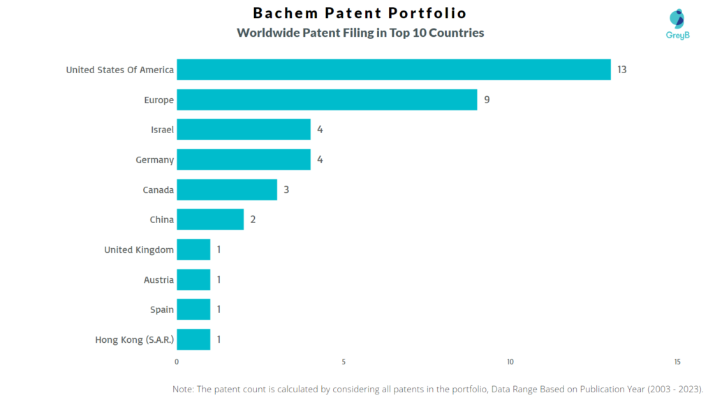 Bachem Worldwide Patent Filing