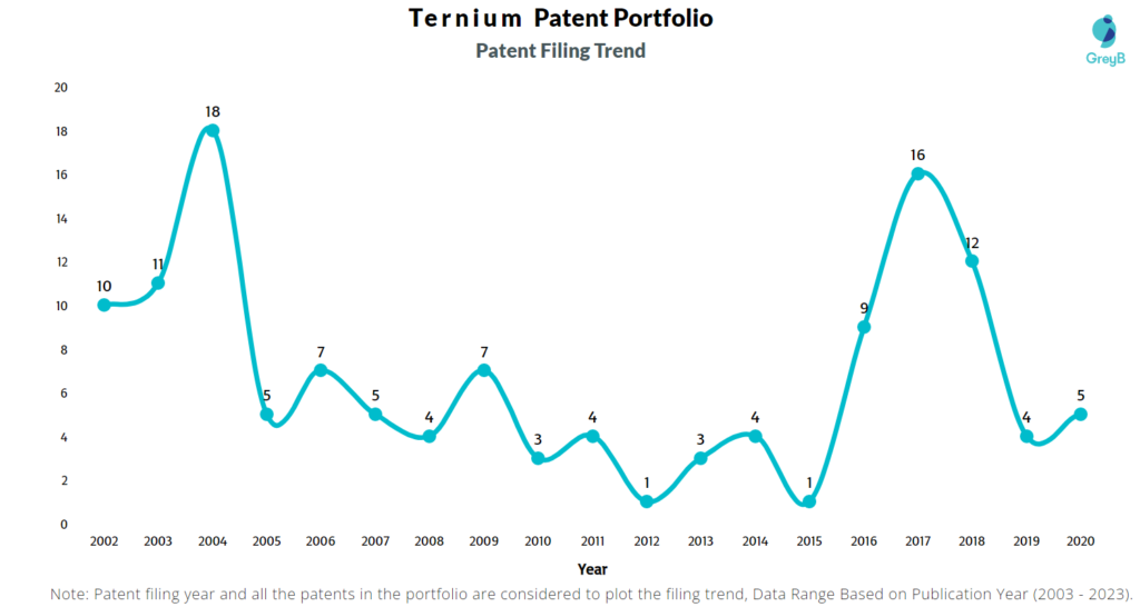 Ternium Patent Filing Trend