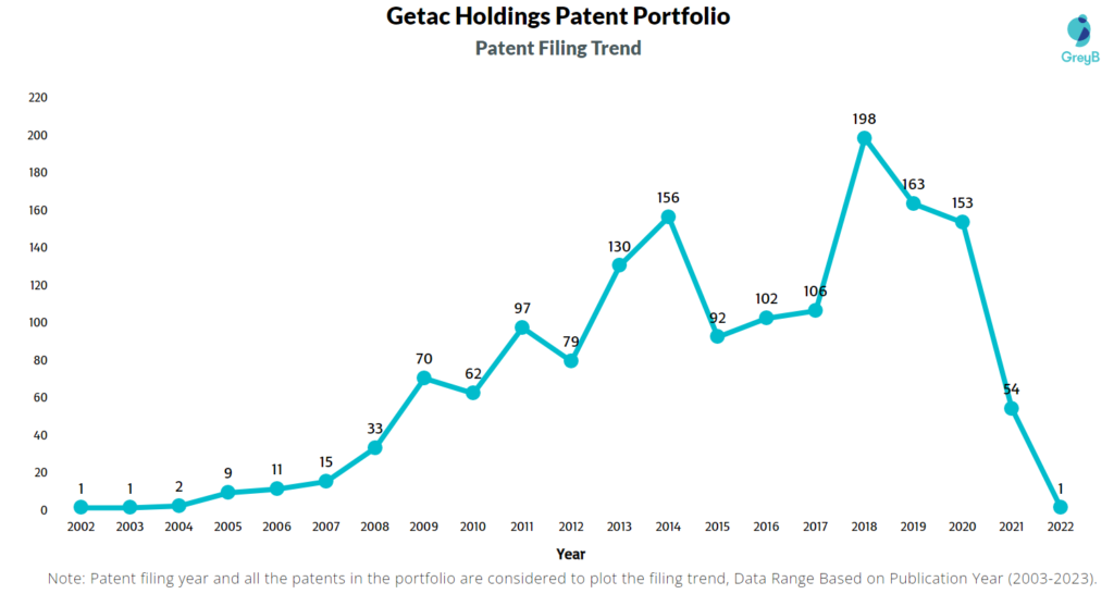 Getac Holdings Patent Filing Trend