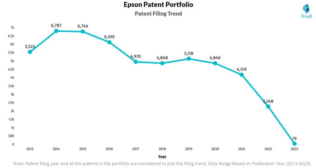 Epson Patent Filing Trend