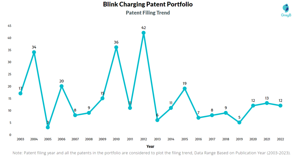 Blink Charging patent Filing Trend