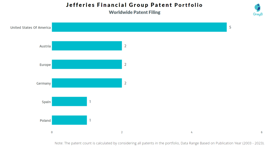 Jefferies Financial Group Worldwide Patent Filing