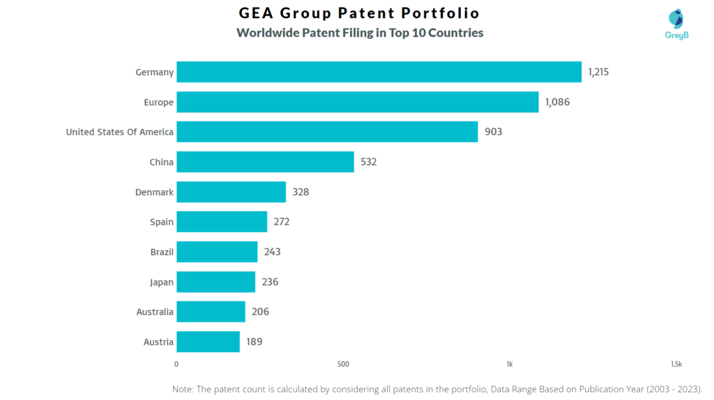 GEA Group Worldwide Patent Filing