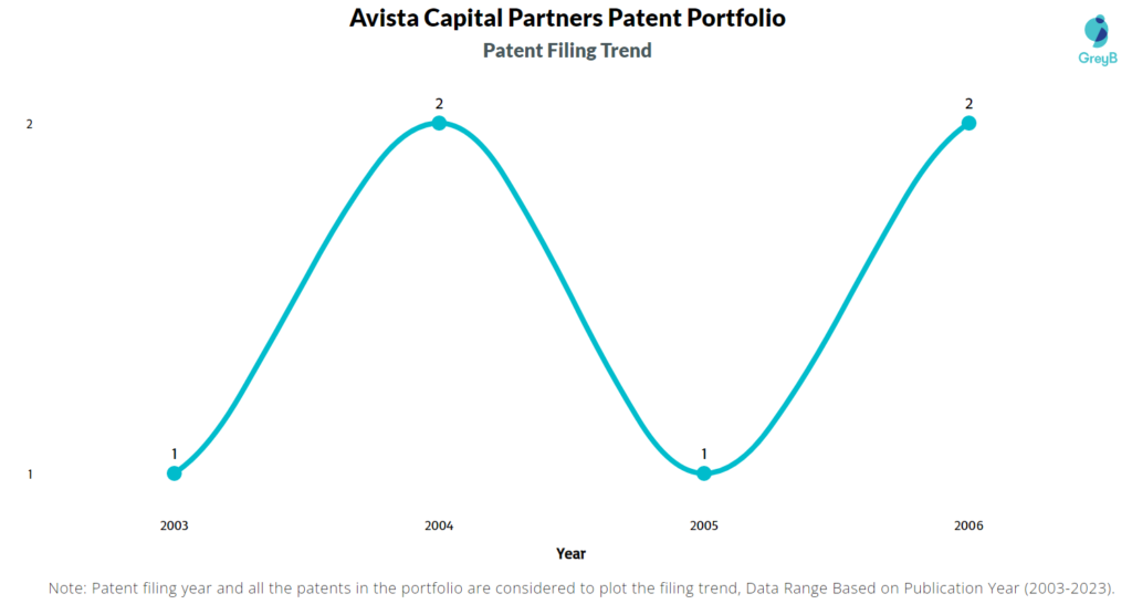Avista Capital Partners Patent Filing Trend
