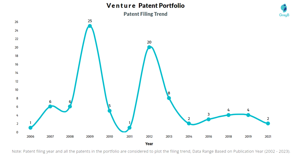 Venture Patent Filing Trend