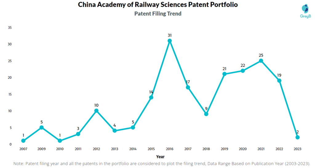 China Academy of Railway Sciences Patent Filing Trend