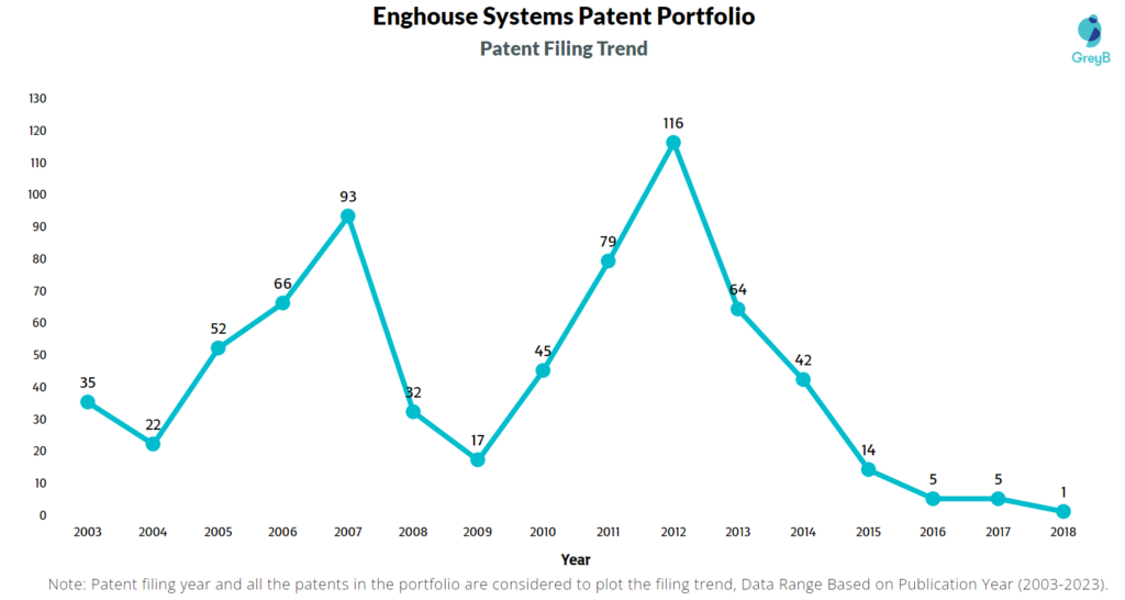 Enghouse Systems Patent Filing Trend