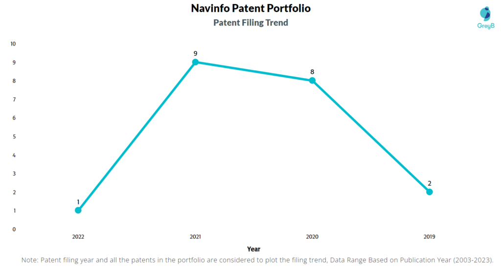 Navinfo Patent Filing Trend