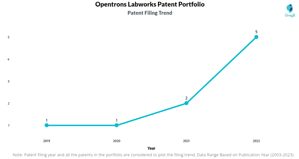 Opentrons Labworks Patent Filing Trend