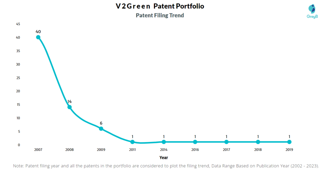V2Green Patent Filing Trend