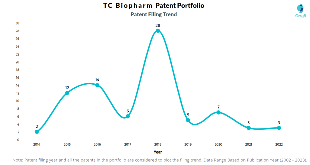 TC Biopharm Patent Filing Trend